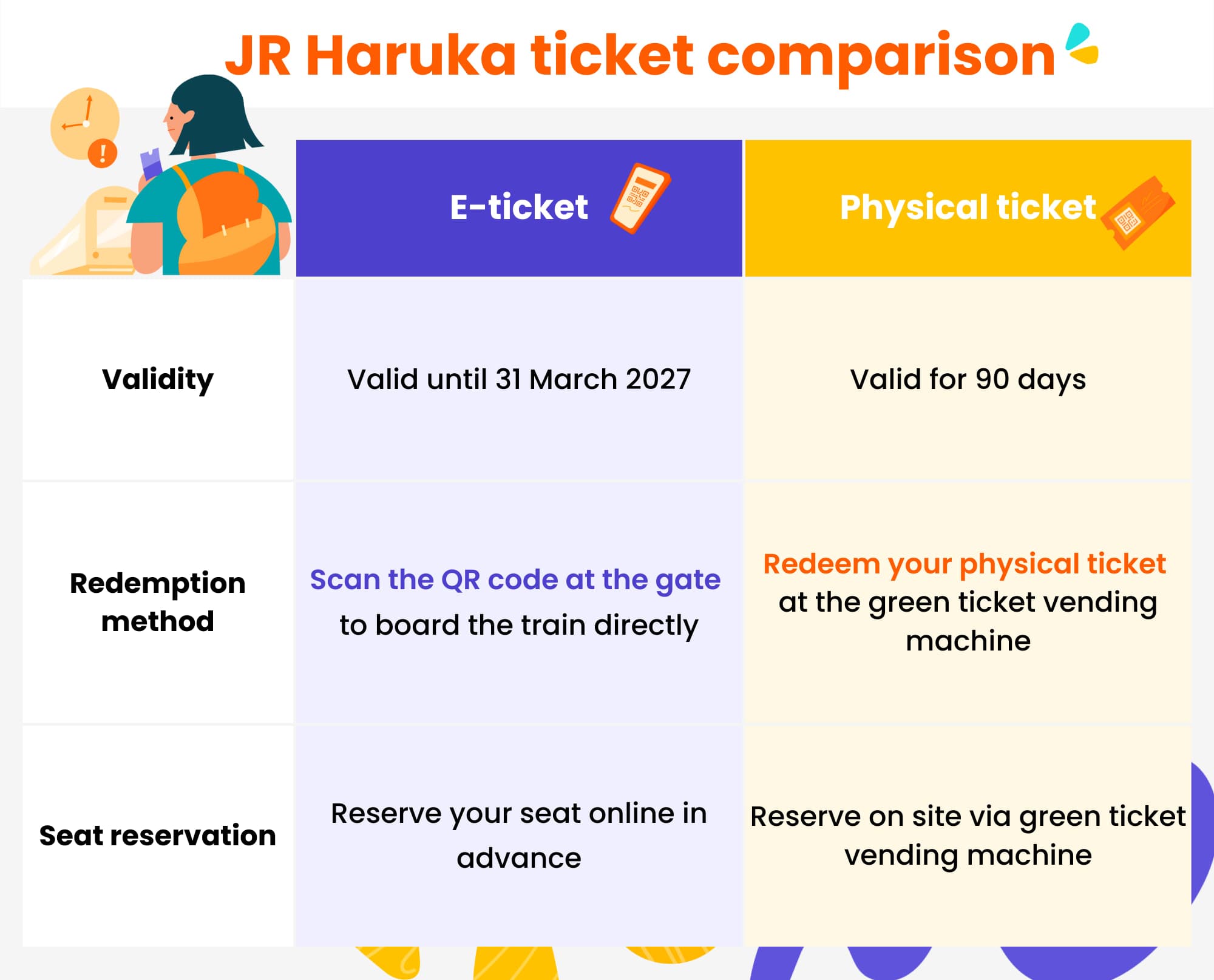 JR關西機場特快 HARUKA 車票相片 3